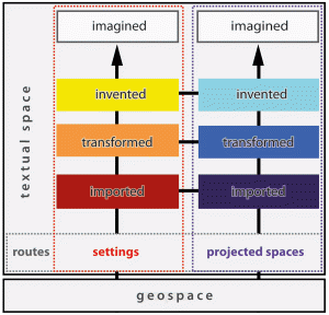 Abb. 1: Farbschema für Schauplätze und projizierte Räume, bezüglich ihr Verhältnis zum realen Georaum