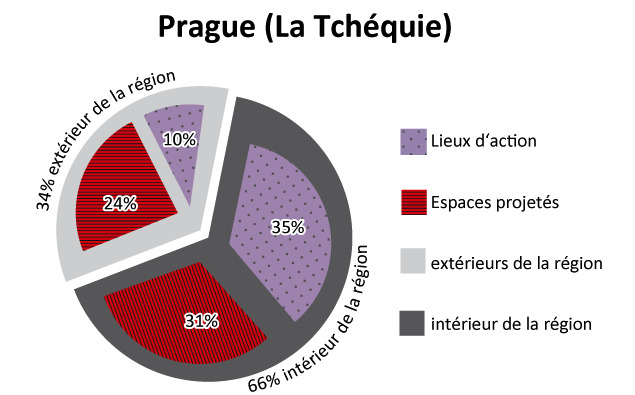 Figure 5a: Pie chart of settings and projected spaces within model region Prague. Visualisation: Anne-Kathrin Reuschel, ETH Zurich 