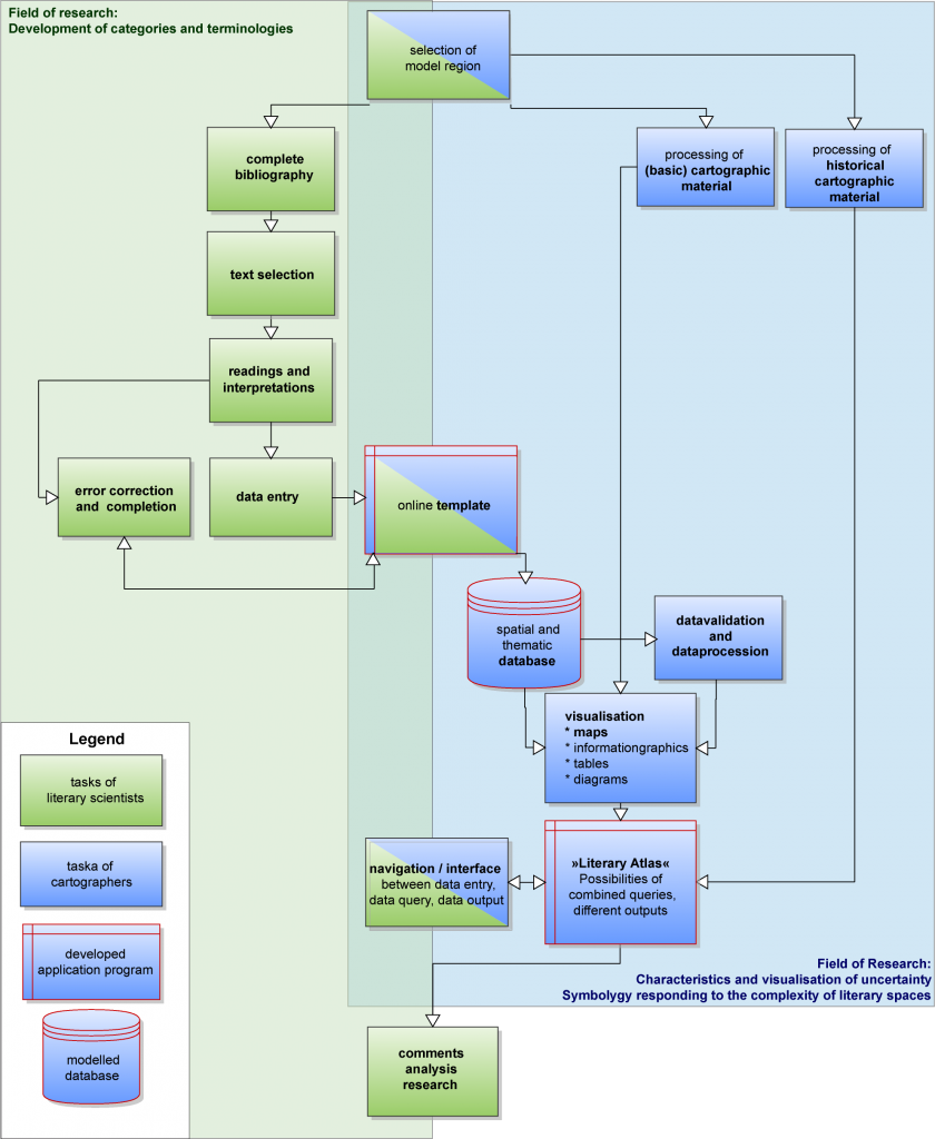Workflow and area of responsibility of the interdisciplinary work at the »Literary Atlas of Europe«